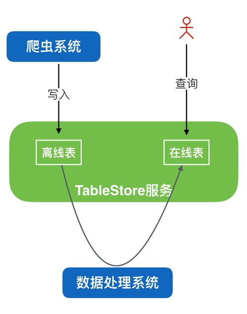 Tablestore 大數(shù)據(jù)爬蟲場景下的數(shù)據(jù)存儲與查詢利器